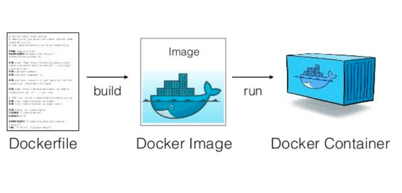 Container trong Docker như là những thư mục con