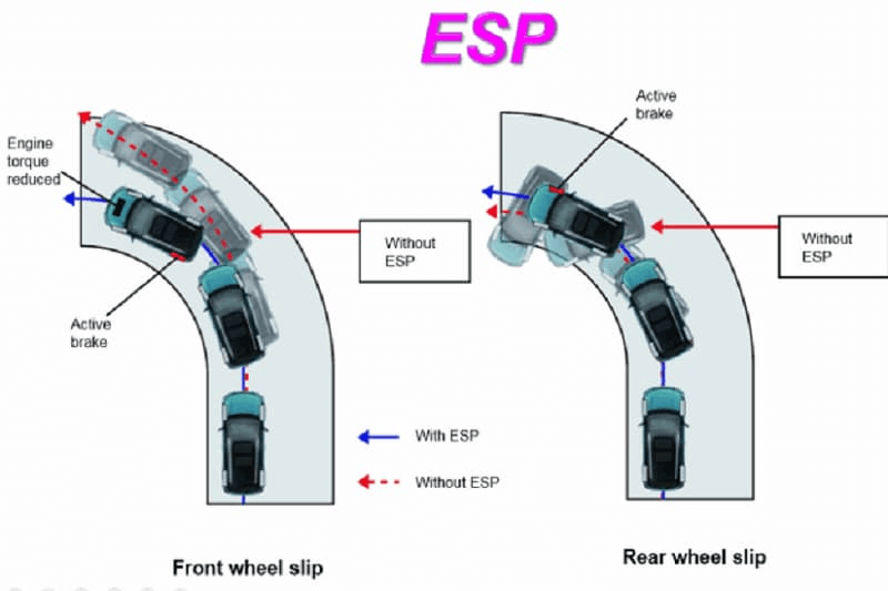 ESP được cấu tạo từ nhiều bộ phận khác nhau mang những chức năng và nhiệm vụ riêng biệt